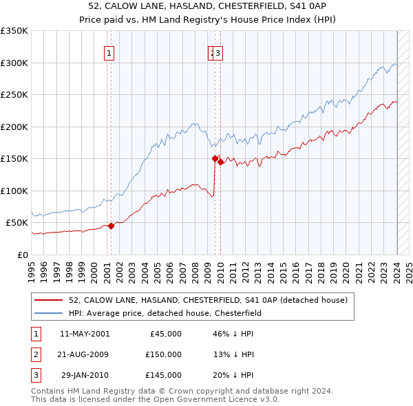 52, CALOW LANE, HASLAND, CHESTERFIELD, S41 0AP: Price paid vs HM Land Registry's House Price Index