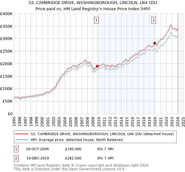 52, CAMBRIDGE DRIVE, WASHINGBOROUGH, LINCOLN, LN4 1DU: Price paid vs HM Land Registry's House Price Index