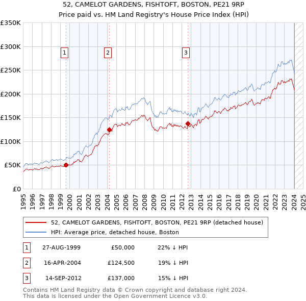 52, CAMELOT GARDENS, FISHTOFT, BOSTON, PE21 9RP: Price paid vs HM Land Registry's House Price Index