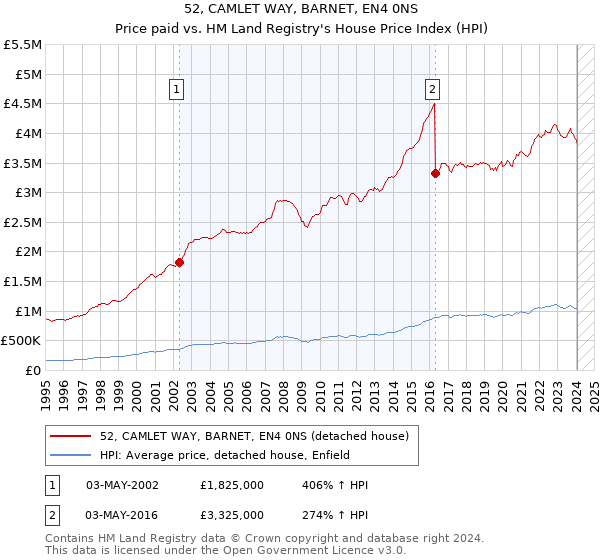 52, CAMLET WAY, BARNET, EN4 0NS: Price paid vs HM Land Registry's House Price Index