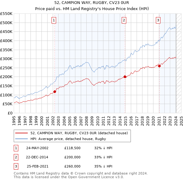 52, CAMPION WAY, RUGBY, CV23 0UR: Price paid vs HM Land Registry's House Price Index