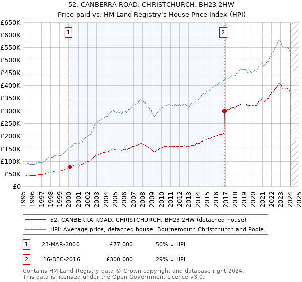 52, CANBERRA ROAD, CHRISTCHURCH, BH23 2HW: Price paid vs HM Land Registry's House Price Index