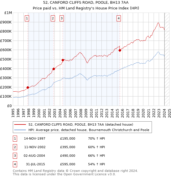 52, CANFORD CLIFFS ROAD, POOLE, BH13 7AA: Price paid vs HM Land Registry's House Price Index