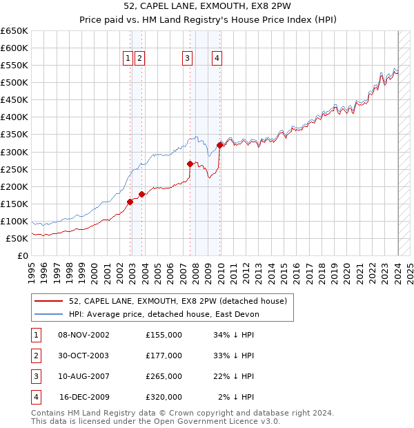 52, CAPEL LANE, EXMOUTH, EX8 2PW: Price paid vs HM Land Registry's House Price Index