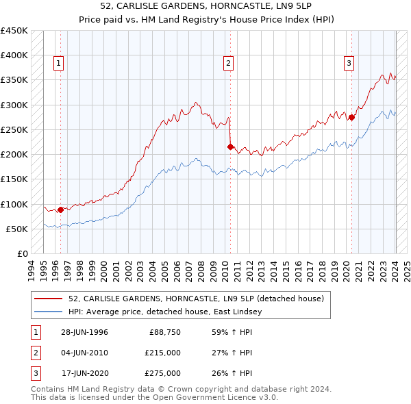 52, CARLISLE GARDENS, HORNCASTLE, LN9 5LP: Price paid vs HM Land Registry's House Price Index