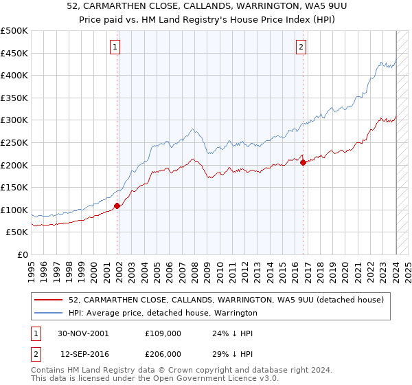 52, CARMARTHEN CLOSE, CALLANDS, WARRINGTON, WA5 9UU: Price paid vs HM Land Registry's House Price Index