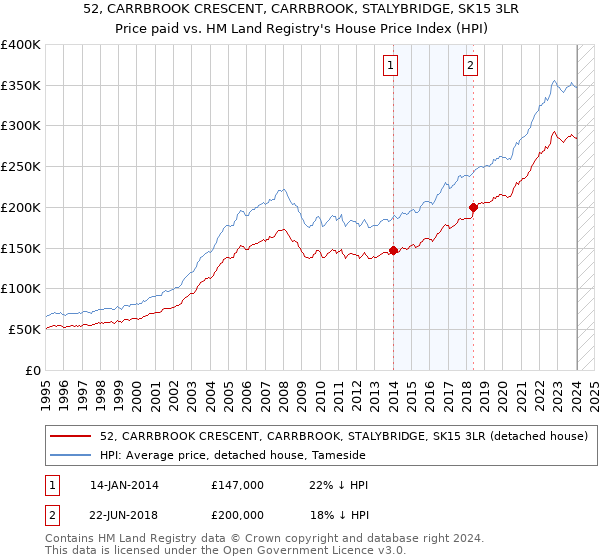 52, CARRBROOK CRESCENT, CARRBROOK, STALYBRIDGE, SK15 3LR: Price paid vs HM Land Registry's House Price Index