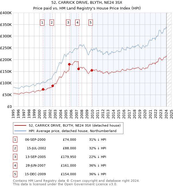 52, CARRICK DRIVE, BLYTH, NE24 3SX: Price paid vs HM Land Registry's House Price Index