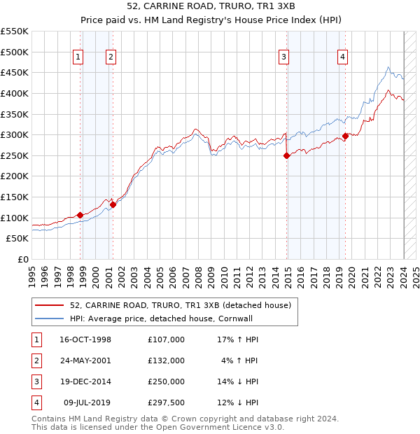 52, CARRINE ROAD, TRURO, TR1 3XB: Price paid vs HM Land Registry's House Price Index