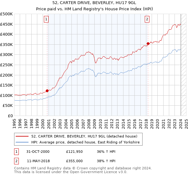 52, CARTER DRIVE, BEVERLEY, HU17 9GL: Price paid vs HM Land Registry's House Price Index