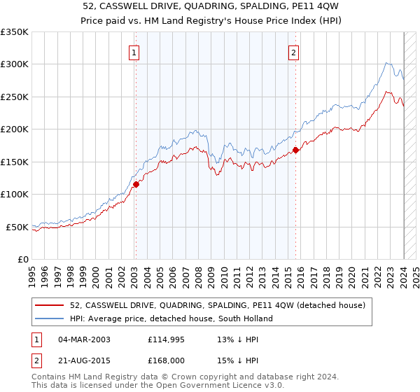 52, CASSWELL DRIVE, QUADRING, SPALDING, PE11 4QW: Price paid vs HM Land Registry's House Price Index