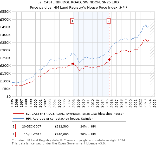 52, CASTERBRIDGE ROAD, SWINDON, SN25 1RD: Price paid vs HM Land Registry's House Price Index