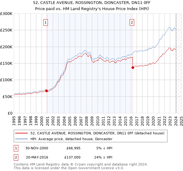 52, CASTLE AVENUE, ROSSINGTON, DONCASTER, DN11 0FF: Price paid vs HM Land Registry's House Price Index