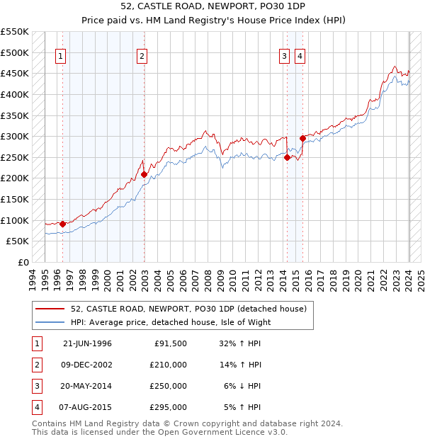 52, CASTLE ROAD, NEWPORT, PO30 1DP: Price paid vs HM Land Registry's House Price Index
