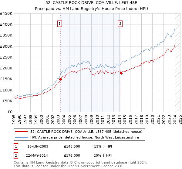 52, CASTLE ROCK DRIVE, COALVILLE, LE67 4SE: Price paid vs HM Land Registry's House Price Index