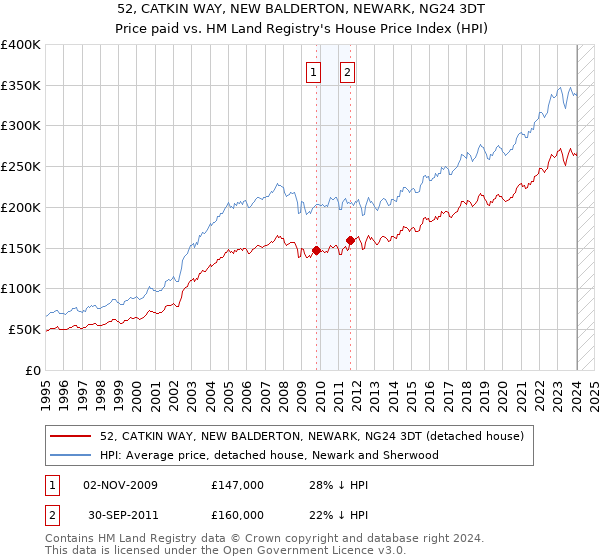 52, CATKIN WAY, NEW BALDERTON, NEWARK, NG24 3DT: Price paid vs HM Land Registry's House Price Index