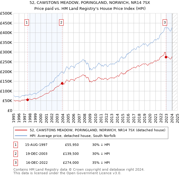52, CAWSTONS MEADOW, PORINGLAND, NORWICH, NR14 7SX: Price paid vs HM Land Registry's House Price Index