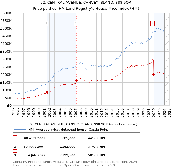 52, CENTRAL AVENUE, CANVEY ISLAND, SS8 9QR: Price paid vs HM Land Registry's House Price Index