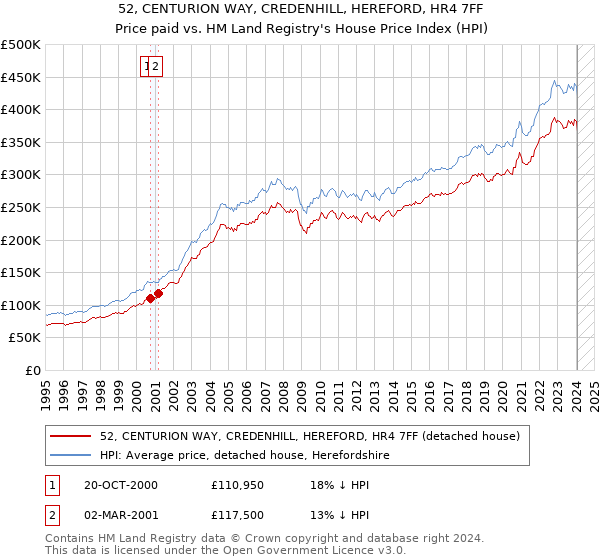 52, CENTURION WAY, CREDENHILL, HEREFORD, HR4 7FF: Price paid vs HM Land Registry's House Price Index