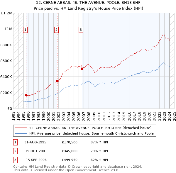 52, CERNE ABBAS, 46, THE AVENUE, POOLE, BH13 6HF: Price paid vs HM Land Registry's House Price Index