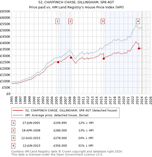 52, CHAFFINCH CHASE, GILLINGHAM, SP8 4GT: Price paid vs HM Land Registry's House Price Index