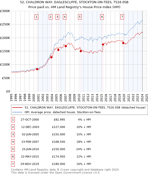 52, CHALDRON WAY, EAGLESCLIFFE, STOCKTON-ON-TEES, TS16 0SB: Price paid vs HM Land Registry's House Price Index