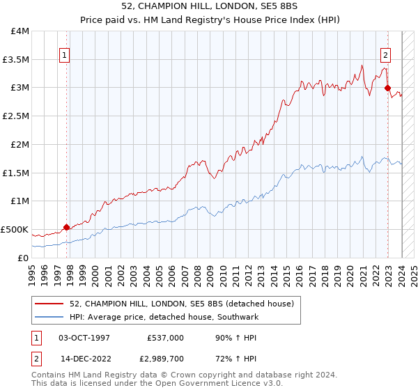 52, CHAMPION HILL, LONDON, SE5 8BS: Price paid vs HM Land Registry's House Price Index