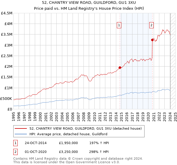 52, CHANTRY VIEW ROAD, GUILDFORD, GU1 3XU: Price paid vs HM Land Registry's House Price Index