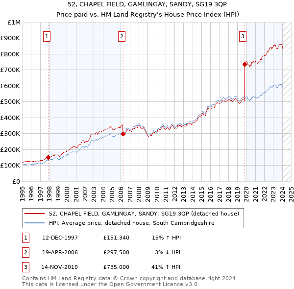 52, CHAPEL FIELD, GAMLINGAY, SANDY, SG19 3QP: Price paid vs HM Land Registry's House Price Index