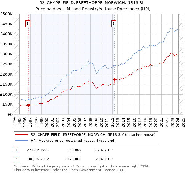 52, CHAPELFIELD, FREETHORPE, NORWICH, NR13 3LY: Price paid vs HM Land Registry's House Price Index
