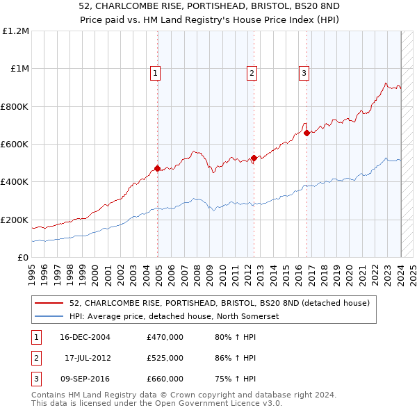 52, CHARLCOMBE RISE, PORTISHEAD, BRISTOL, BS20 8ND: Price paid vs HM Land Registry's House Price Index