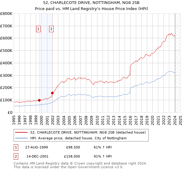 52, CHARLECOTE DRIVE, NOTTINGHAM, NG8 2SB: Price paid vs HM Land Registry's House Price Index