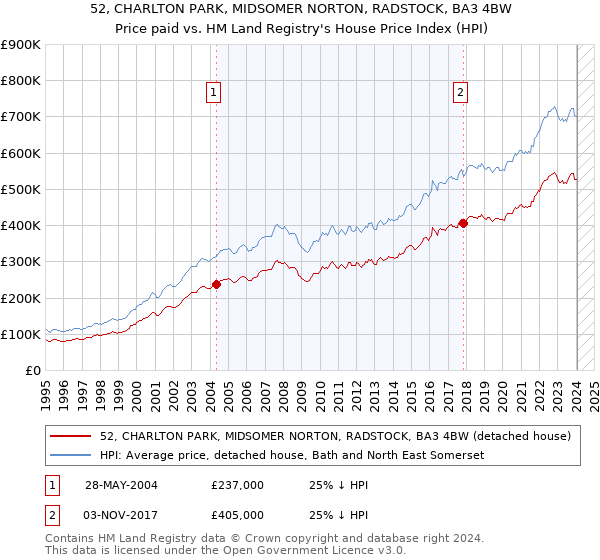 52, CHARLTON PARK, MIDSOMER NORTON, RADSTOCK, BA3 4BW: Price paid vs HM Land Registry's House Price Index