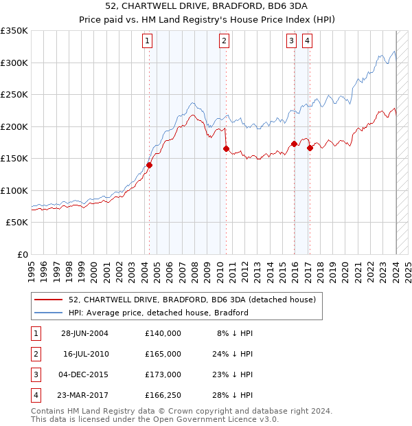 52, CHARTWELL DRIVE, BRADFORD, BD6 3DA: Price paid vs HM Land Registry's House Price Index