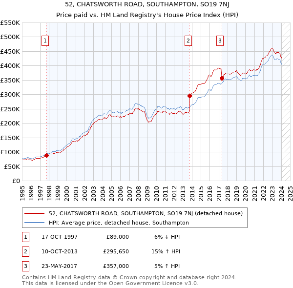 52, CHATSWORTH ROAD, SOUTHAMPTON, SO19 7NJ: Price paid vs HM Land Registry's House Price Index