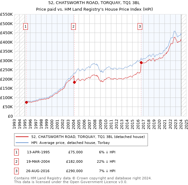 52, CHATSWORTH ROAD, TORQUAY, TQ1 3BL: Price paid vs HM Land Registry's House Price Index