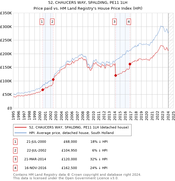 52, CHAUCERS WAY, SPALDING, PE11 1LH: Price paid vs HM Land Registry's House Price Index