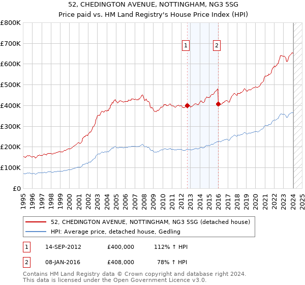 52, CHEDINGTON AVENUE, NOTTINGHAM, NG3 5SG: Price paid vs HM Land Registry's House Price Index