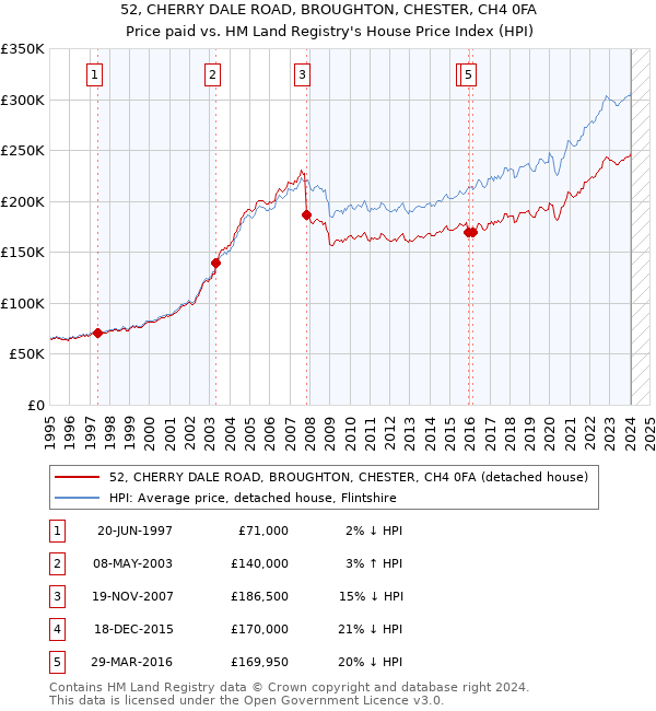 52, CHERRY DALE ROAD, BROUGHTON, CHESTER, CH4 0FA: Price paid vs HM Land Registry's House Price Index
