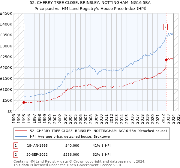 52, CHERRY TREE CLOSE, BRINSLEY, NOTTINGHAM, NG16 5BA: Price paid vs HM Land Registry's House Price Index
