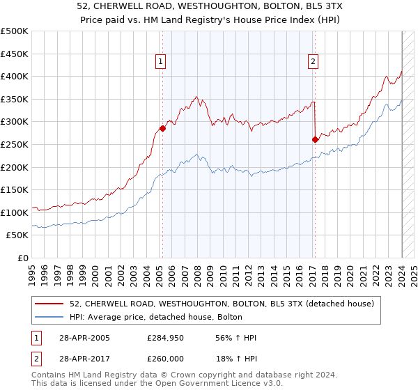 52, CHERWELL ROAD, WESTHOUGHTON, BOLTON, BL5 3TX: Price paid vs HM Land Registry's House Price Index