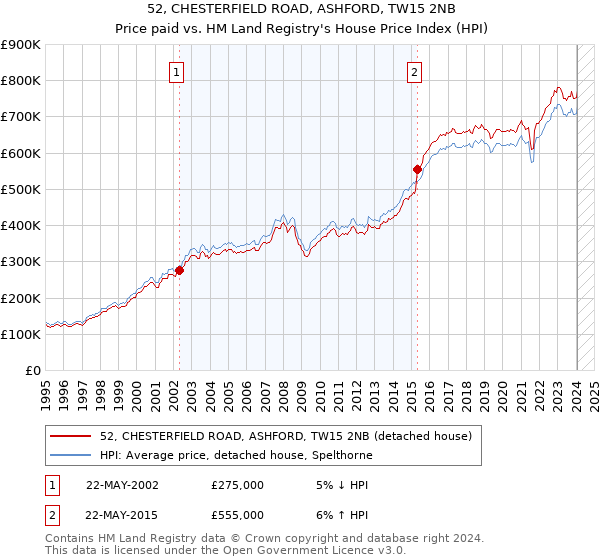 52, CHESTERFIELD ROAD, ASHFORD, TW15 2NB: Price paid vs HM Land Registry's House Price Index