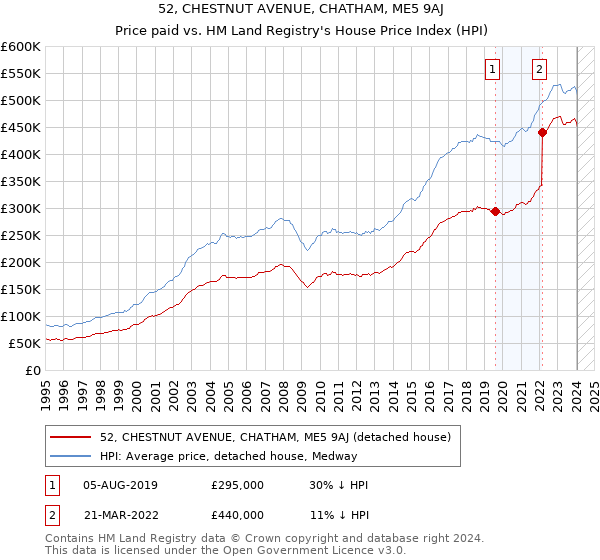52, CHESTNUT AVENUE, CHATHAM, ME5 9AJ: Price paid vs HM Land Registry's House Price Index