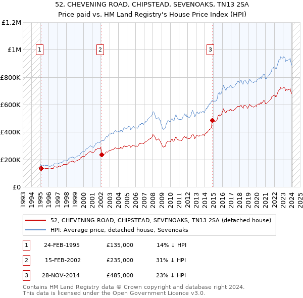 52, CHEVENING ROAD, CHIPSTEAD, SEVENOAKS, TN13 2SA: Price paid vs HM Land Registry's House Price Index