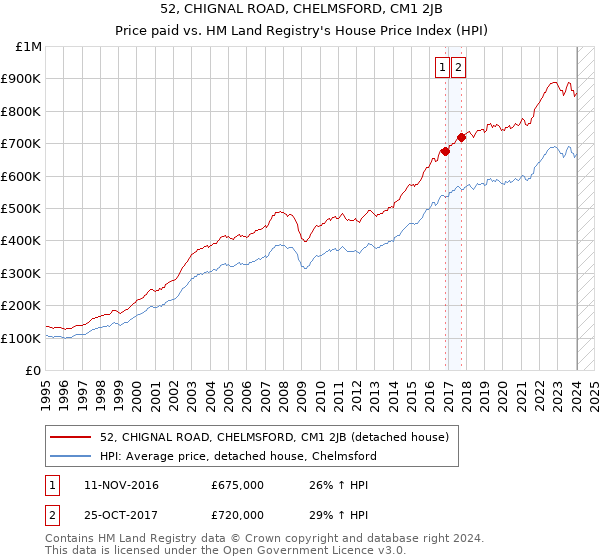 52, CHIGNAL ROAD, CHELMSFORD, CM1 2JB: Price paid vs HM Land Registry's House Price Index