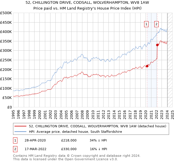 52, CHILLINGTON DRIVE, CODSALL, WOLVERHAMPTON, WV8 1AW: Price paid vs HM Land Registry's House Price Index