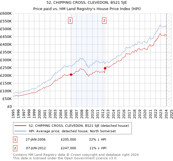 52, CHIPPING CROSS, CLEVEDON, BS21 5JE: Price paid vs HM Land Registry's House Price Index