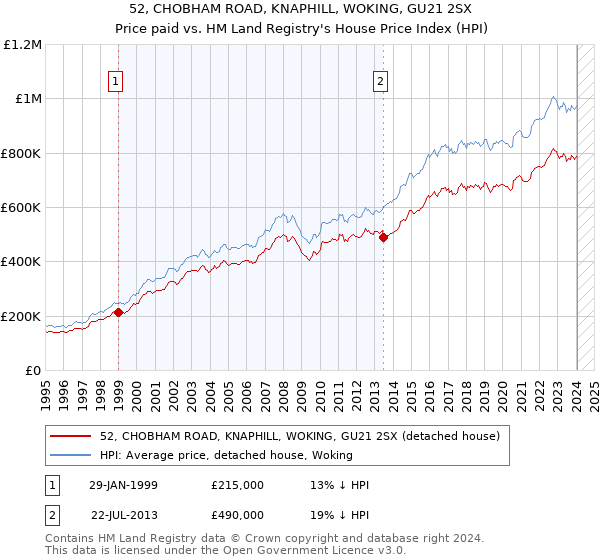 52, CHOBHAM ROAD, KNAPHILL, WOKING, GU21 2SX: Price paid vs HM Land Registry's House Price Index