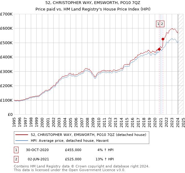 52, CHRISTOPHER WAY, EMSWORTH, PO10 7QZ: Price paid vs HM Land Registry's House Price Index
