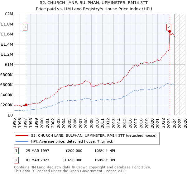 52, CHURCH LANE, BULPHAN, UPMINSTER, RM14 3TT: Price paid vs HM Land Registry's House Price Index
